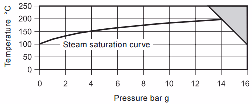 Spirax Sarco FT14 Pressure Temperature Limits